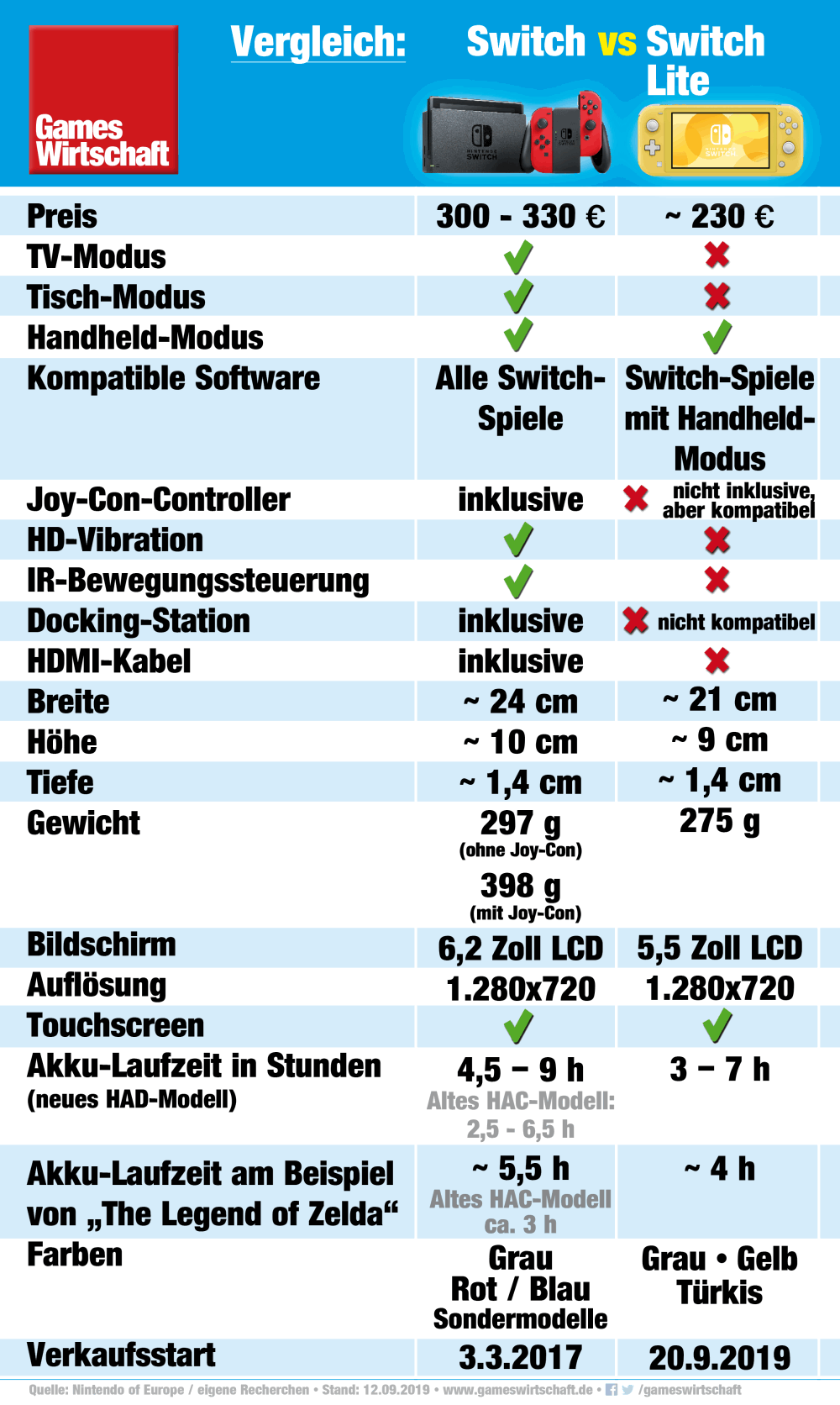 Die wichtigsten Unterschiede zwischen Nintendo Switch und Nintendo Switch Lite (Stand: 12.09.2019)