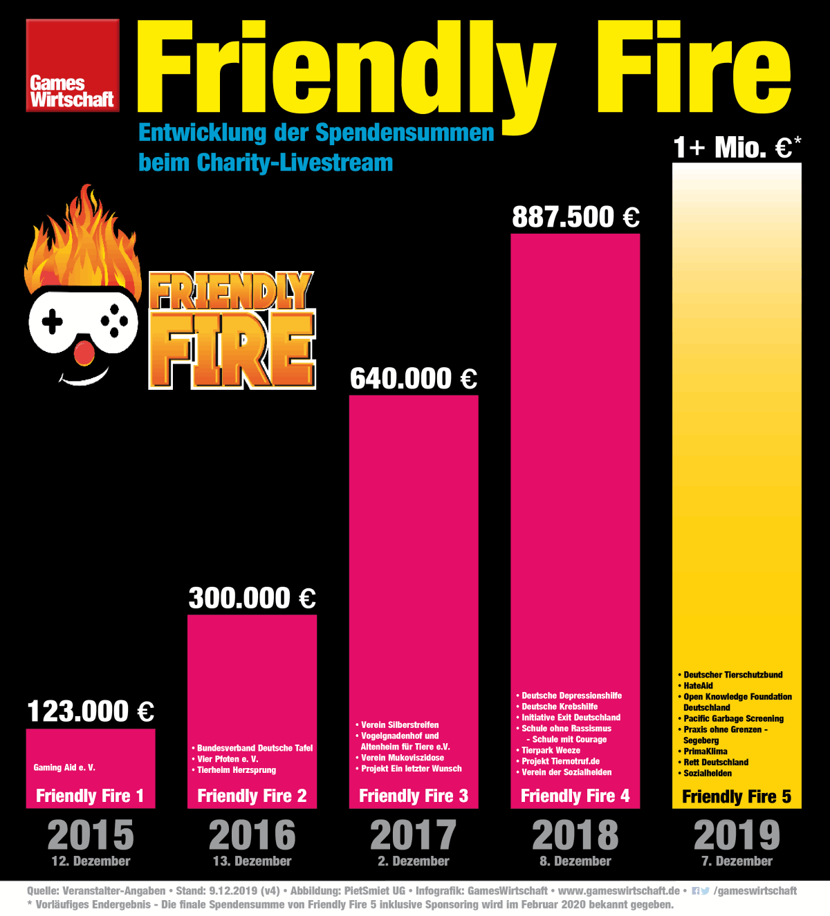 Zu fortgeschrittener Stunde hat sich die "Friendly Fire 4"-Crew bereits deutlich verändert - nichts anderes ist für "Friendly Fire 5" im Jahr 2019 zu erwarten (Foto: Andreas Krupa / eosAndy)