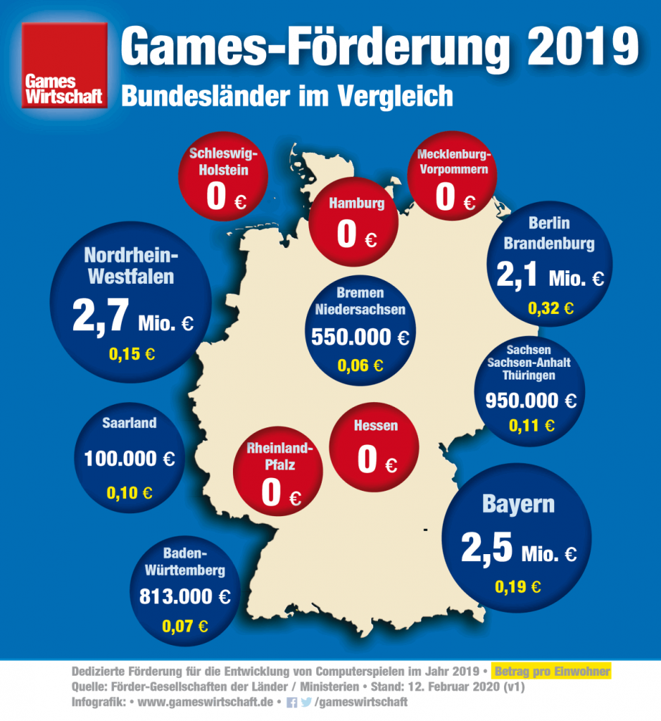 Computerspiele-Förderung 2019: Diese Bundesländer investieren am meisten in die Games-Entwicklung (Stand: 12.2.2020)