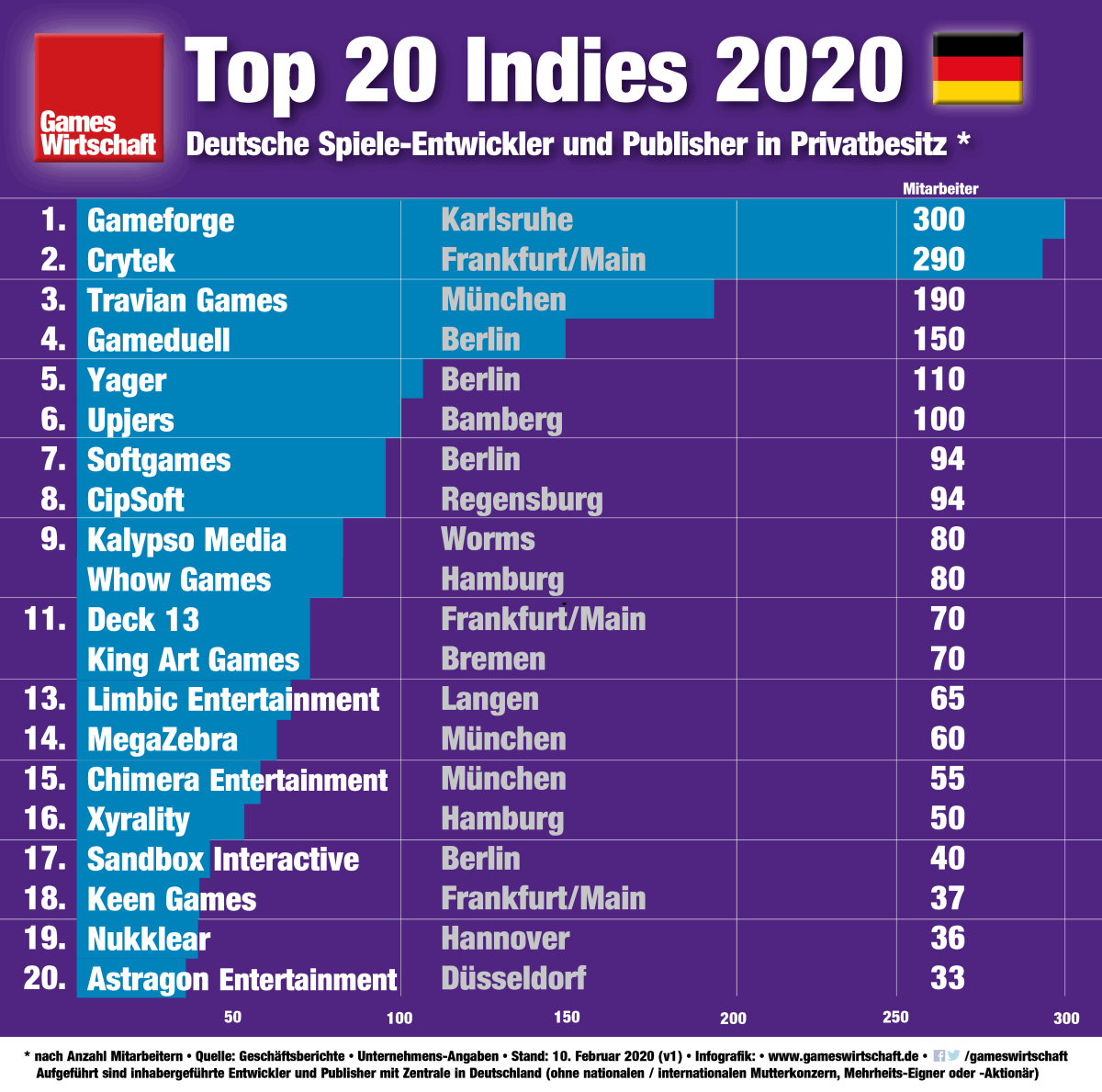 Top 20 Indies 2020: Die größten Games-Entwickler in Privatbesitz (Stand: 11.2.2020)