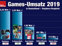 Der Gesamt-Umsatz der deutschen Games-Branche ist 2019 auf über 6 Milliarden Euro gewachsen (Quelle: Game-Verband)