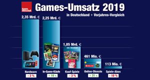 Der Gesamt-Umsatz der deutschen Games-Branche ist 2019 auf über 6 Milliarden Euro gewachsen (Quelle: Game-Verband)
