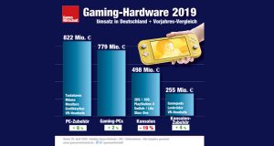 Umsatz mit Gaming-Hardware 2019 In Deutschland: Plus bei PC-Hardware - Minus beim Konsolen-Verkauf (Stand: 29.4.2020)