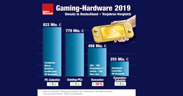 Umsatz mit Gaming-Hardware 2019 In Deutschland: Plus bei PC-Hardware - Minus beim Konsolen-Verkauf (Stand: 29.4.2020)
