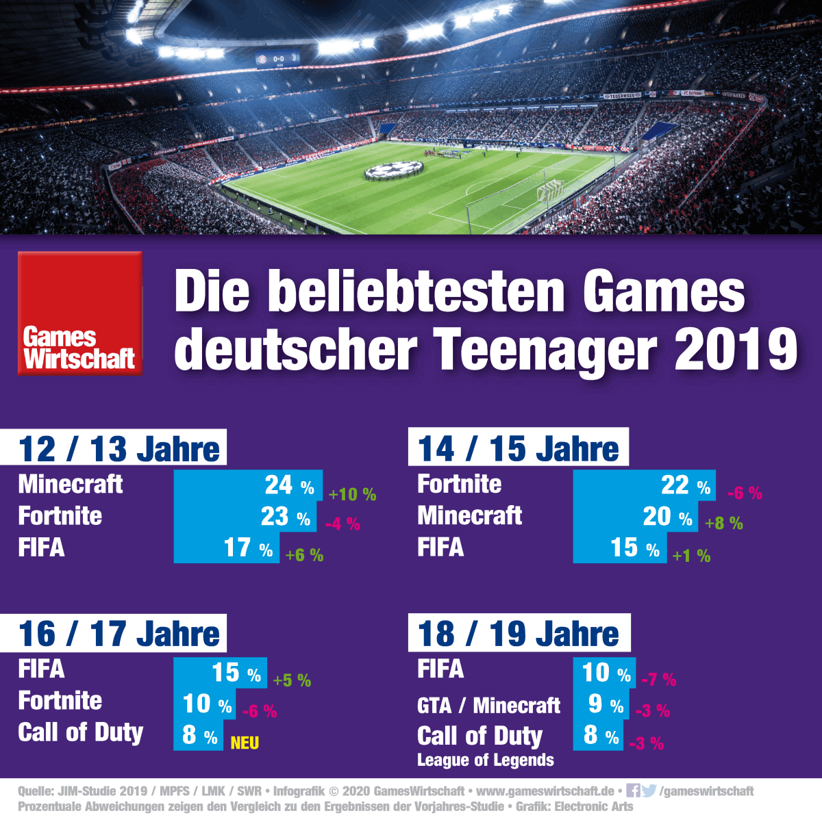 Geringeres Interesse an Fortnite, Zuwächse bei FIFA: Das sind die beliebtesten Games deutscher Teenager laut JIM-Studie 2019.