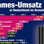Games-Umsatz-2019-Deutschland-Vergleich