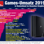 Umsatz-2019-Games-Musik-Film-Infografik