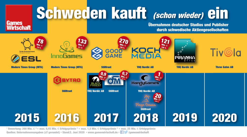 Jüngster Zukauf schwedischer AGs in Deutschland: Tivola Games aus Hamburg (Stand: 2.6.2020)