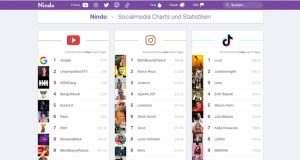 Nindo in Aktion: Das Influencer-Analyse-Tool listet unter anderem die Top-Kanäle auf Twitch, YouTube und Instagram (Screenshot)