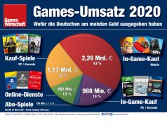 Games-Umsatz 2020 in Deutschland: Mobile-Games als großer Gewinner (Stand: 9.4.2021)