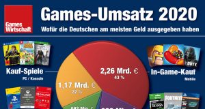 Games-Umsatz 2020 in Deutschland: Mobile-Games als großer Gewinner (Stand: 9.4.2021)