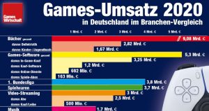 Umsatz-Vergleich 2020: Mit 5,3 Milliarden Euro erreichen Games ein neues Allzeit-Hoch (Stand: 26. April 2021)