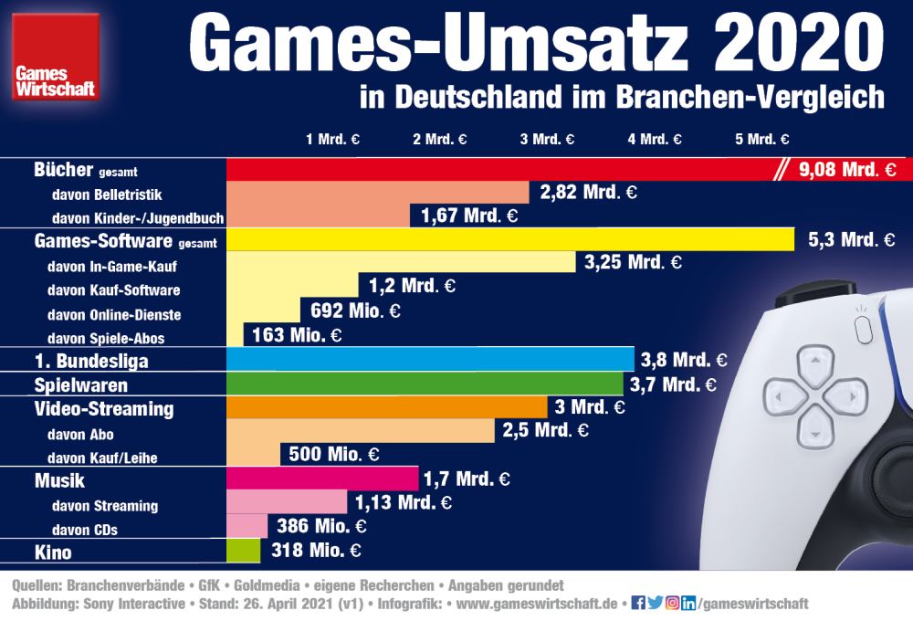 Umsatz-Vergleich 2020: Mit 5,3 Milliarden Euro erreichen Games ein neues Allzeit-Hoch (Stand: 26. April 2021)