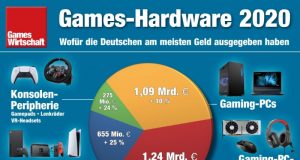 Spielkonsolen, Grafikkarten, Gamepads: Der Umsatz mit Gaming-Hardware in Deutschland 2020 (Stand: 5.5.2021)