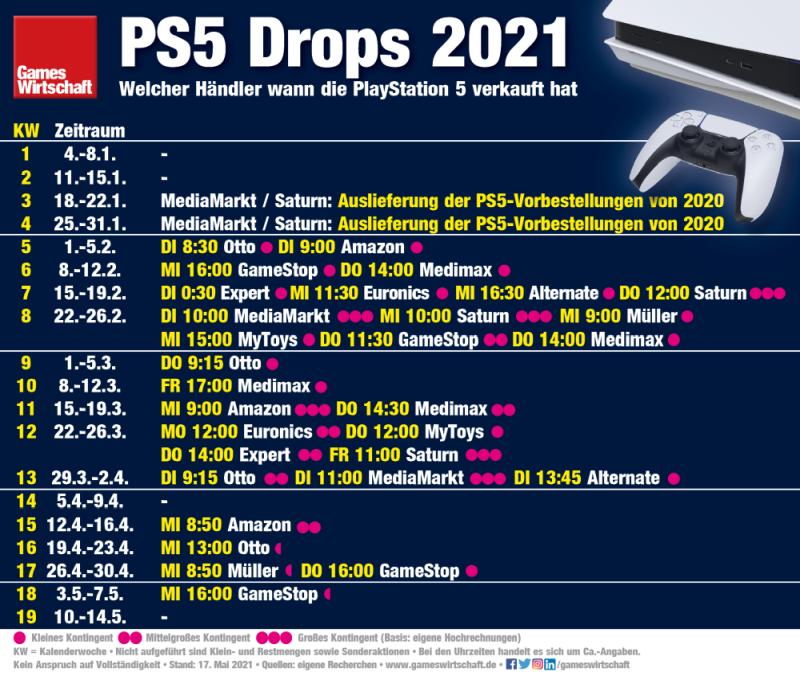 PS5-Drops 2021: Wann welcher Händler die PlayStation 5 verkauft hat (Stand: 17. Mai 2021)