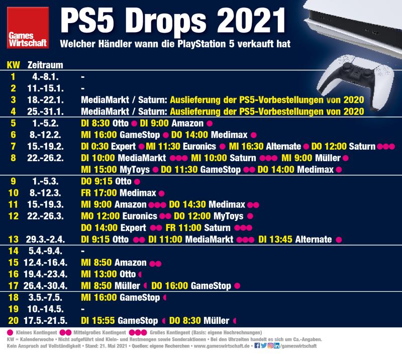 Wann welcher Händler die PlayStation 5 im Jahr 2021 in Deutschland verkauft hat (Stand: 21. Mai 2021)