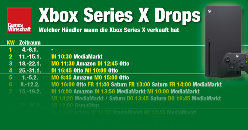 Welcher Händler wann die Xbox Series X verkauft hat (Stand: 4. Mai 2021)