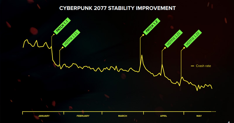 Mit dieser Grafik illustriert CD Projekt die Senkung der "Crash Rate" von Cyberpunk 2077 (Abbildung: CD Projekt SA)