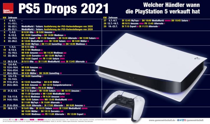 Wann Kommt Die Ps5 Wieder In Den Handel PS5-Ticker: Die PlayStation 5-Lage am 26. Juli 2021 (Update