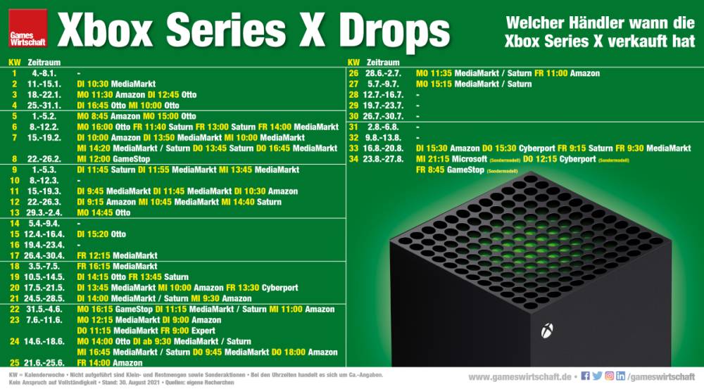 Welcher Händler wann die Xbox Series X verkauft hat (Stand: 12. Juli 2021)