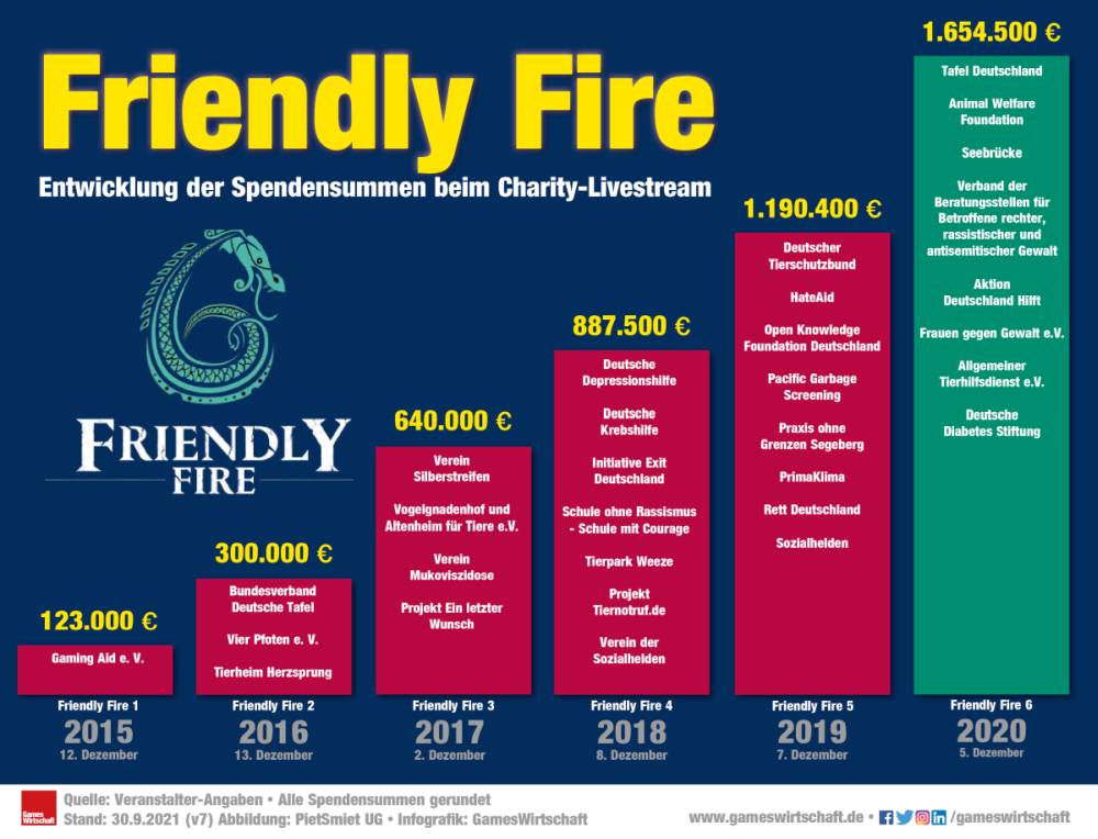Beeindruckende Bilanz: Bei sechs Friendly Fire-Ausgaben sind rund 5 Millionen Euro zusammengekommen (Stand: 30.9.2021)