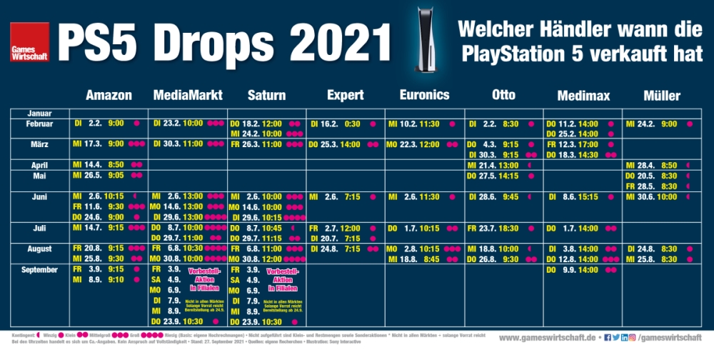 Wann welcher Händler die PlayStation 5 seit Januar 2021 verkauft hat (Stand: 27. September 2021)