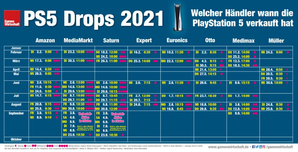 Wann welcher Händler die PlayStation 5 seit Januar 2021 verkauft hat (Stand: 4. Oktober 2021)