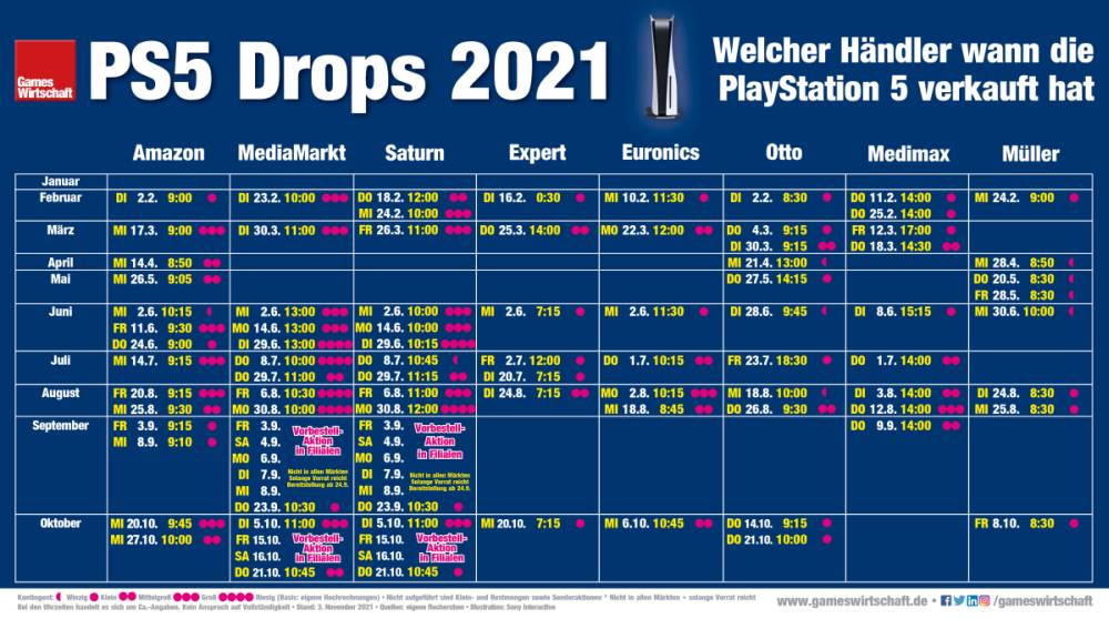 Wann welcher Händler die PlayStation 5 seit Januar 2021 verkauft hat (Stand: 3. November 2021)