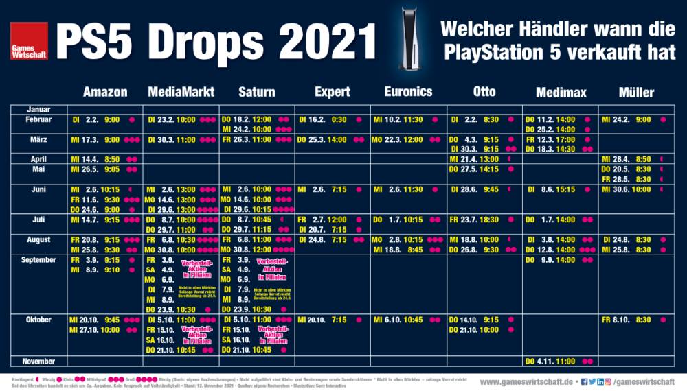 Wann welcher Händler die PlayStation 5 seit Januar 2021 verkauft hat (Stand: 12. November 2021)