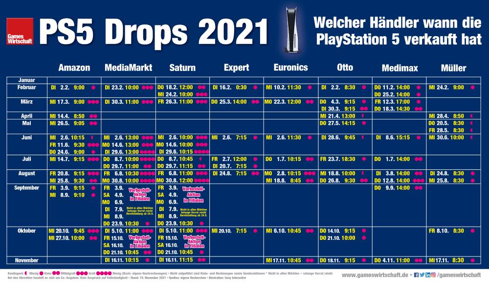 Wann welcher Händler die PlayStation 5 seit Januar 2021 verkauft hat (Stand: 19. November 2021)