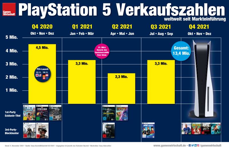 PS5-Verkaufszahlen: Zwischen November 2020 und September 2021 hat Sony Interactive 13,4 Mio. Konsolen ausgeliefert (Stand: 4.11.2021)