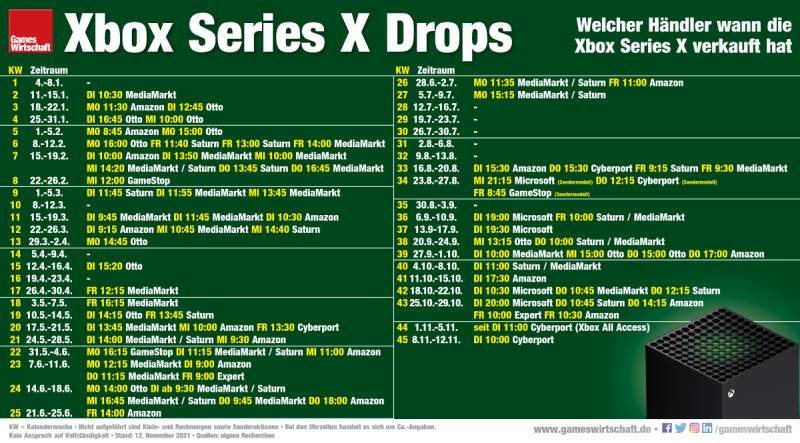 Der Xbox-Ticker von GamesWirtschaft dokumentiert, wie und wo Sie eine Xbox Series X kaufen können (Abbildung: Microsoft)