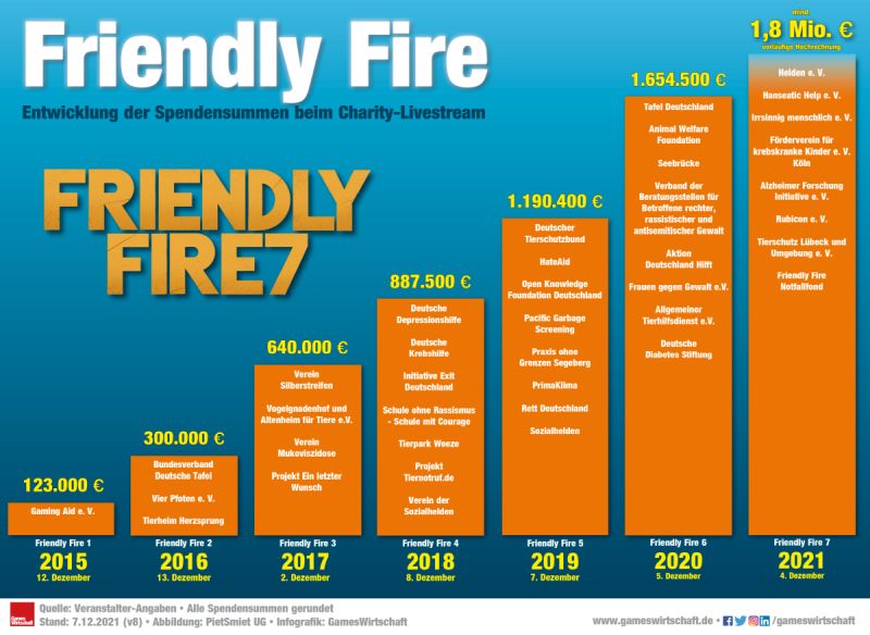 Friendly Fire 7 markiert einen weiteren Spendenrekord (Stand: 7.12.2021)