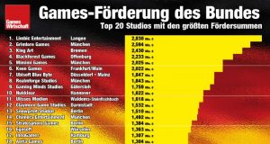 Games-Förderung des Bundes: Die 20 Studios mit den höchsten Fördersummen seit September 2020 (Stand: 10. Januar 2022)