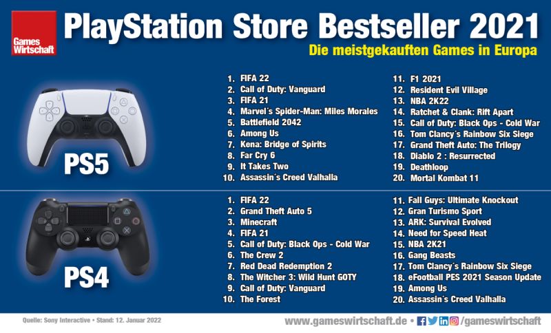 Die erfolgreichsten PS4- und PS5-Games im PlayStation Store 2021 (Europa / Stand: 13.1.2022)