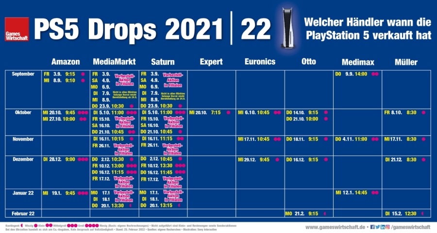 Quando il rivenditore ha venduto PlayStation 5 da settembre 2021 (a partire dal 25 febbraio 2022)