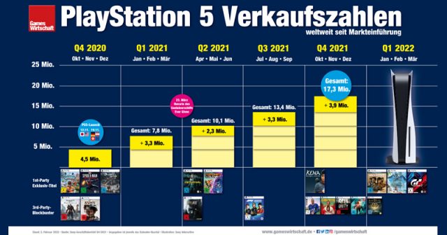 PS5-Verkaufszahlen: Seit November 2020 hat Sony Interactive mehr als 17 Millionen Konsolen abgesetzt (Stand: 2. Februar 2022)