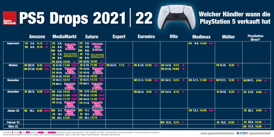 Wann welcher Händler die PlayStation 5 seit September 2021 verkauft hat (Stand: 22. März 2022)