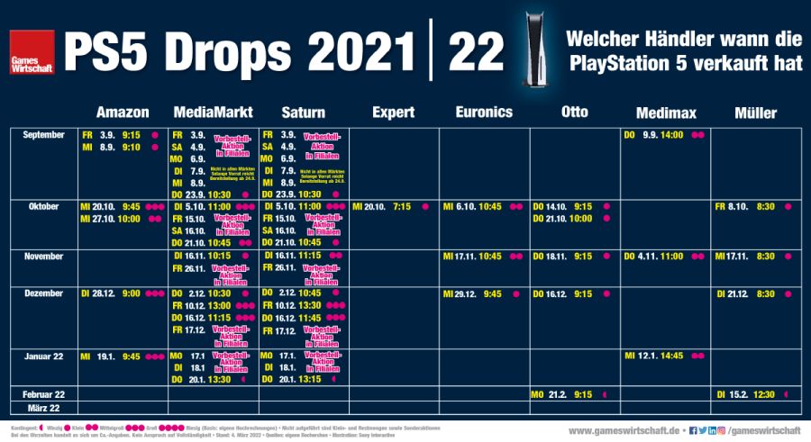 Wann welcher Händler die PlayStation 5 seit September 2021 verkauft hat (Stand: 4. März 2022)