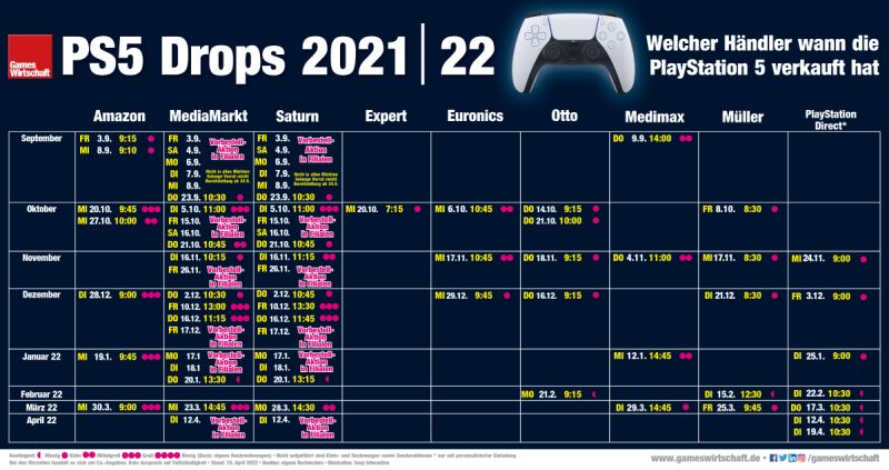 Wann welcher Händler die PlayStation 5 seit September 2021 verkauft hat (Stand: 19. April 2022)
