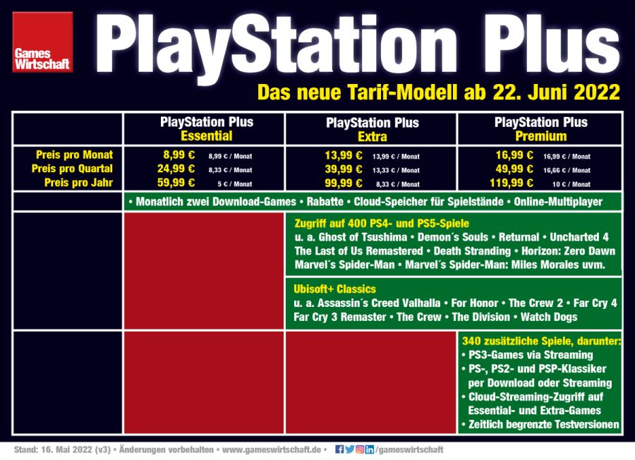 Das 'neue' PlayStation Plus: Die Unterschiede zwischen Essential, Extra und Premium (Stand: 16.5.22)