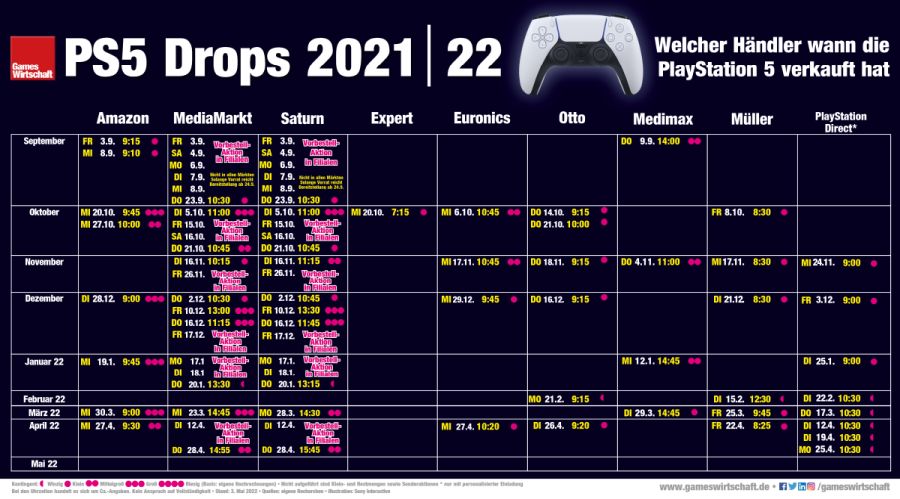 Wann welcher Händler die PlayStation 5 seit September 2021 verkauft hat (Stand: 3. Mai 2022)