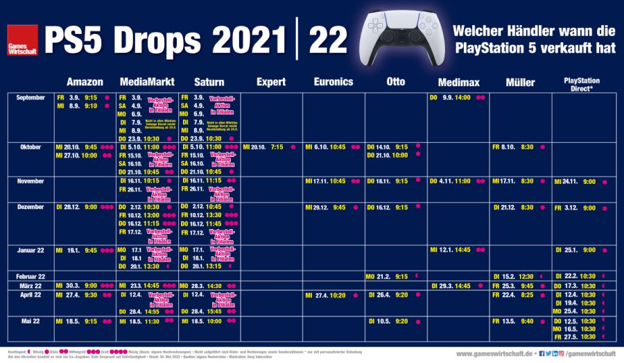 Wann welcher Händler die PlayStation 5 seit September 2021 verkauft hat (Stand: 30. Mai 2022)