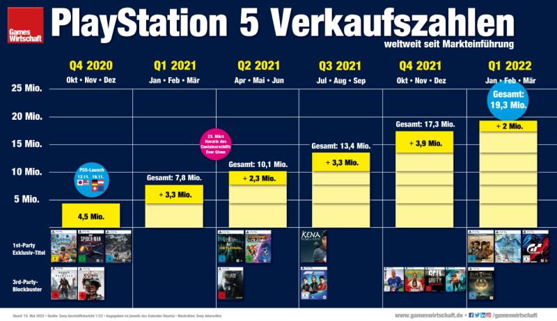 PS5-Verkaufszahlen: Zusammen mit den 2 Mio. Konsolen im Q1/22 hat Sony in Summe 19,3 Mio. PlayStation 5 ausgeliefert (Stand: 10.5.2022)