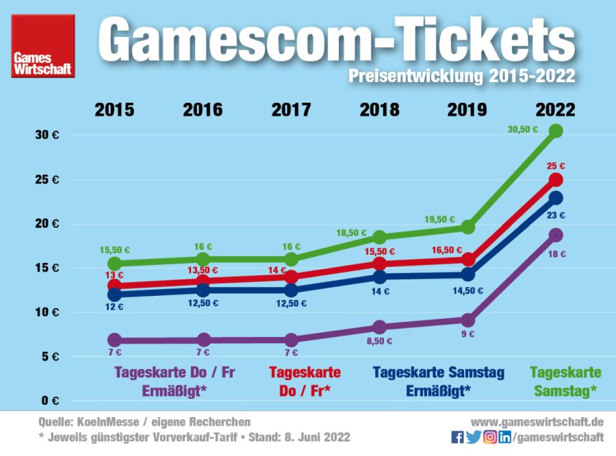 Die Preis-Entwicklung von Gamescom-Tickets zwischen 2015 und 2022 (2020 und 2021 fand keine physische Messe statt) - Stand: 8.6.2022