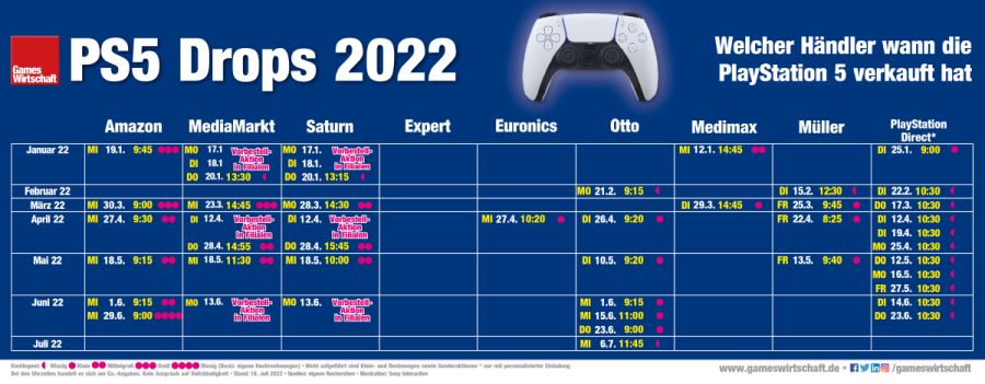 Welcher Händler wann die PlayStation 5 verkauft hat (Stand: 18. Juli 2022)