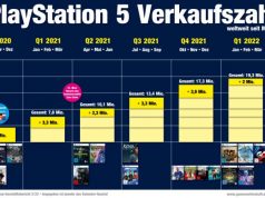 Bis Ende Juni 2022 hat Sony Interactive rund 21,7 Millionen PlayStation-5-Konsolen verkauft (Stand: 29.7.2022)