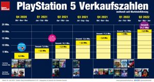 Bis Ende Juni 2022 hat Sony Interactive rund 21,7 Millionen PlayStation-5-Konsolen verkauft (Stand: 29.7.2022)