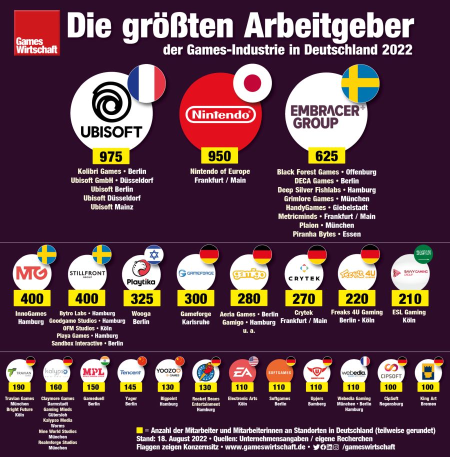Die größten Arbeitgeber der deutschen Games-Industrie (Stand: 18. August 2022)