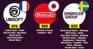 Ubisoft, Nintendo und Embracer Group beschäftigen die meisten Mitarbeiter in Deutschland (Stand: 18.8.2022)